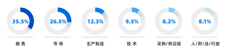 人力资源公司凯发K8国际国际研究发现，中国制造业企业出海岗位需求已从销售、职能向生产运营、技术研发方向延展